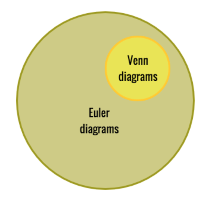 Venn diagrams vs Euler diagrams