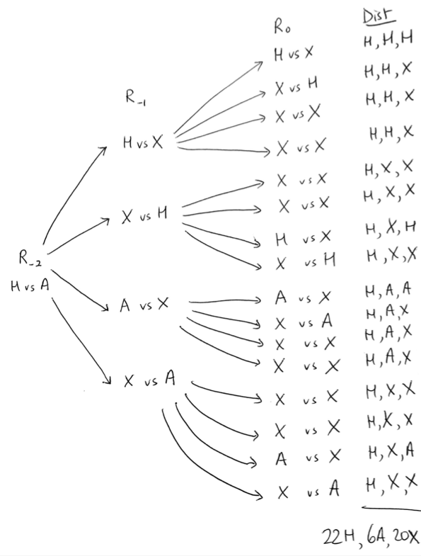 Quarter-final probability tree