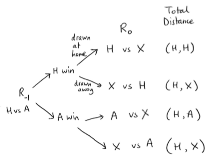 Semi-final probability tree